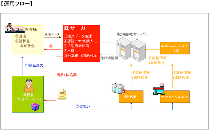 運用フロー