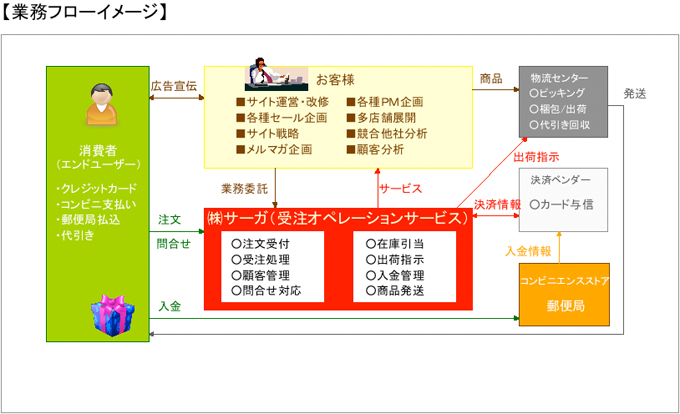 業務フローイメージ