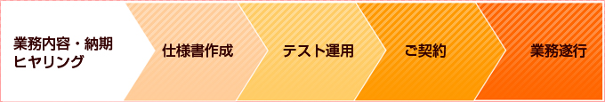 業務内容・納期ヒヤリング→仕様書作成→テスト運用→ご契約→業務遂行