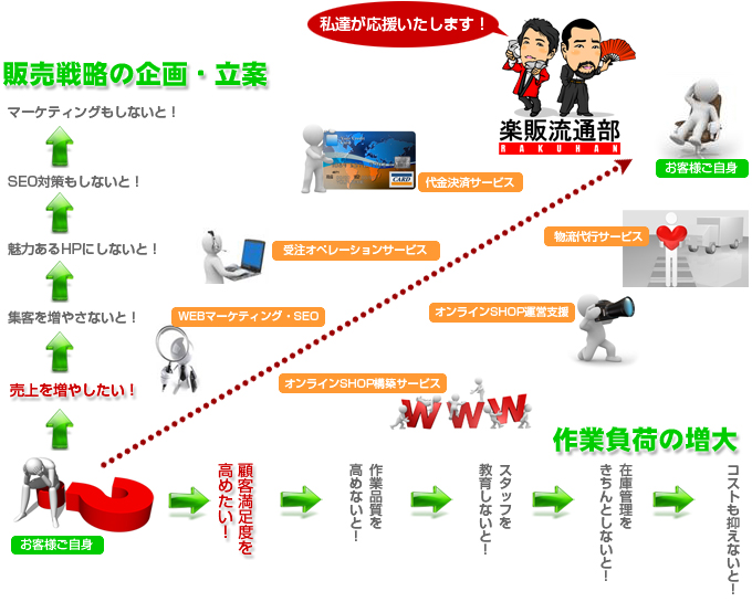 販売戦略の企画・立案。作業負担の増大